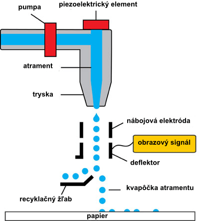 prierez piezoelektrickou tlačovou tryskou